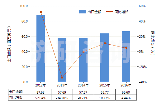 2012-2016年中國其他無環(huán)多胺及其衍生物(包括它們的鹽)(HS29212900)出口總額及增速統(tǒng)計 2012-2016年中國其他無環(huán)多胺及其衍生物(包括它們的鹽)(HS29212900)出口總額及增速統(tǒng)計